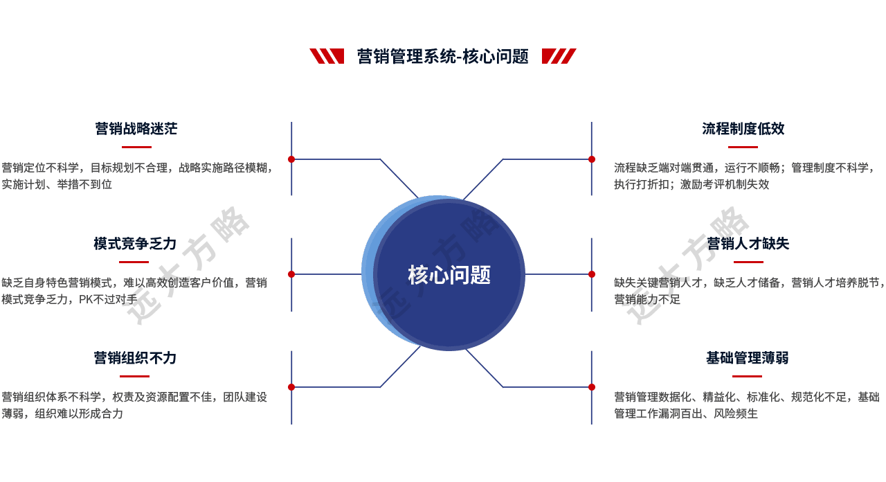 營銷管理的核心問題有哪些