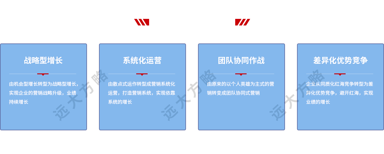 營銷管理系統的核心思想