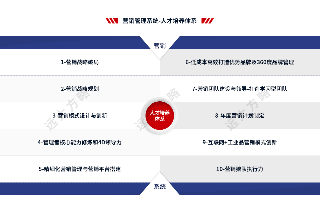 營銷管理系統-人才培養體系