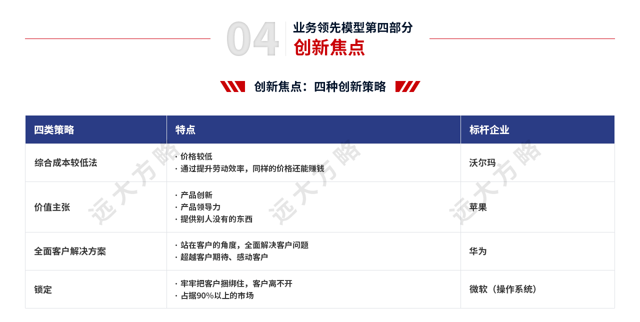 戰略規劃管理第四部分 創新策略