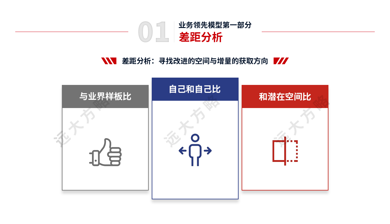 戰略規劃管理第一部分：差距分析