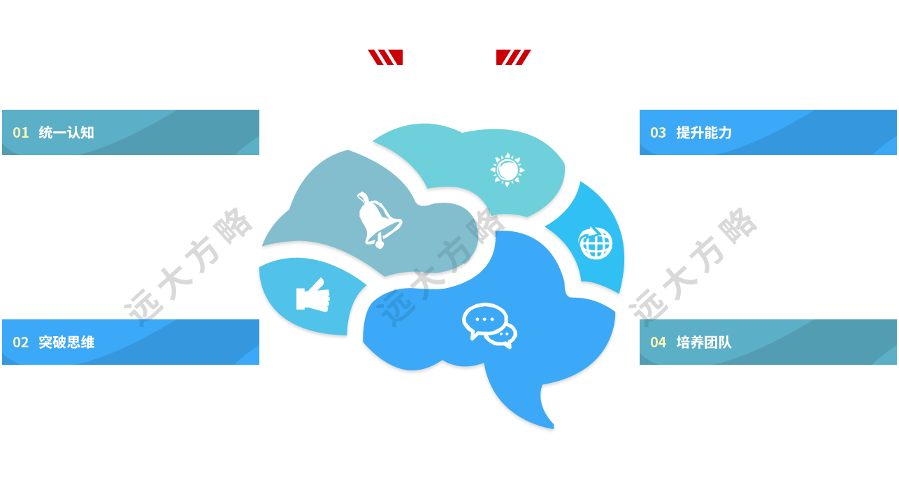 企業研修課課程四大價值：統一認知、突破思維、提升能力、培養團隊