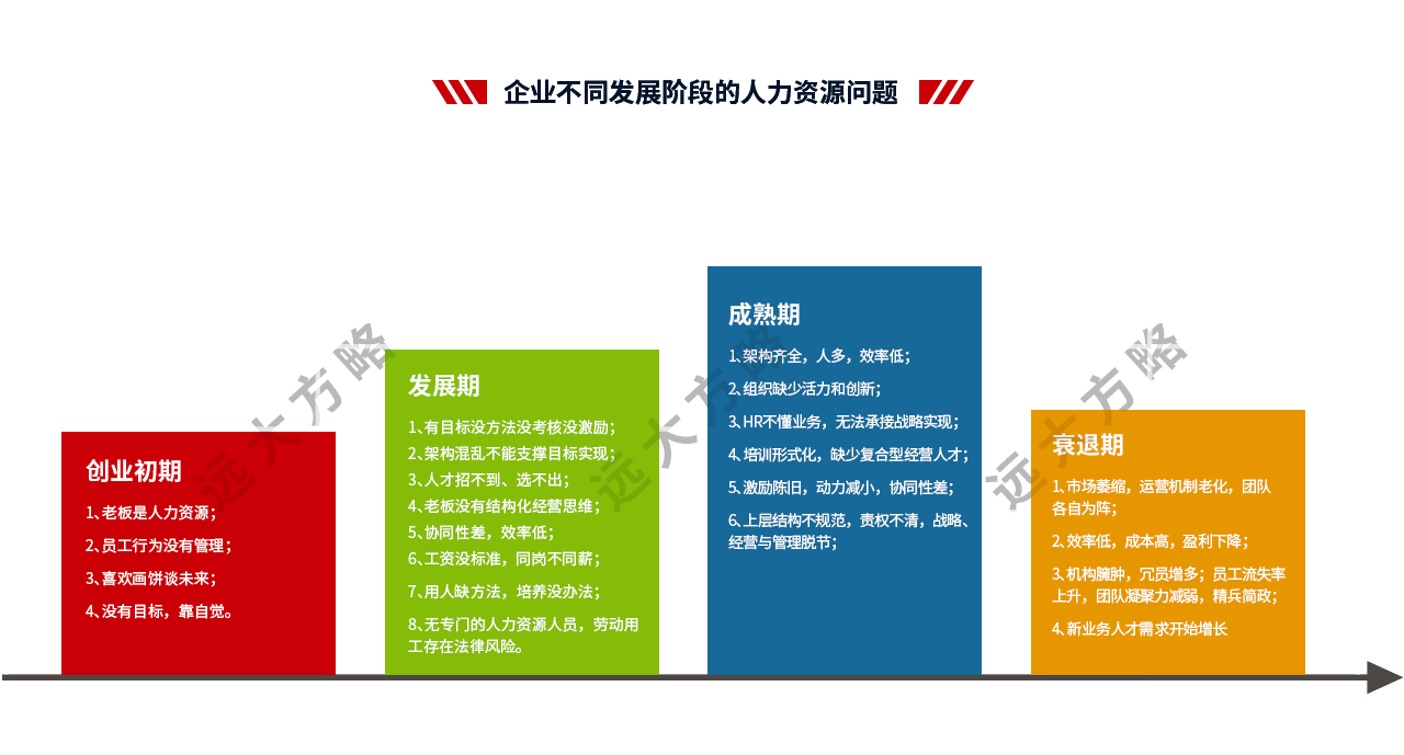 企業不同發展階段的人力資源問題