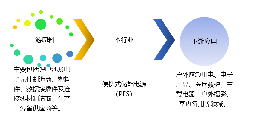 便攜式儲能電源（PES）產業鏈、競爭及政策趨勢