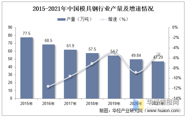 2022年中國模具行業現狀分析，沖壓模具受益于汽車行業需求量持續提升
